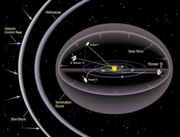 Гелиосфера и аппараты, приближающиеся к границе Солнечной системы (wikipedia.org)
