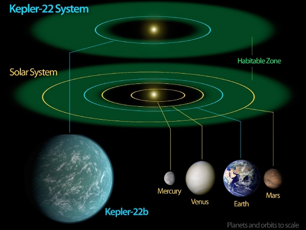 Сравнение систем Солнца и Кеплера-22 (space.com)