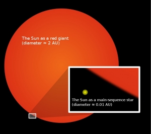 Сравнение Солнца сейчас и каким оно будет в виде красного карлика (wikipedia.org)