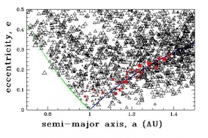 Распределение астероидов по параметрам орбиты (изображение - https://arxiv.org/)
