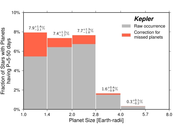 Частота обнаружения планет в зависимости от размера (berkeley.edu)