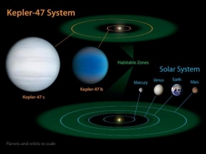 Сравнение Солнечной системы и системы Кеплер-47 (space.com)