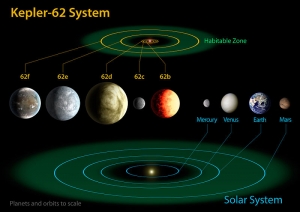 Сравнение Солнечной системы и системы Кеплер-62 (wikipedia.org)