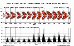 Миграция солнечных пятен к экватору и занятая пятнами доля видимой стороны Солнца (universetoday.com)