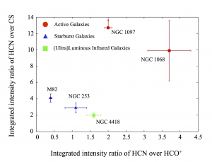 Рис. 3. Интенсивность линий поглощения синильной кислоты в сравнении с другими соединениями для разных типов галактик (nao.ac.jp)