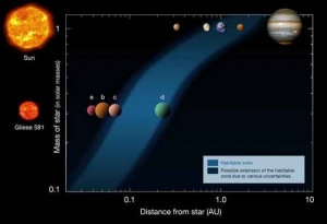 Зоны обитания нашей системы и системы Глизе 581 (space.com)