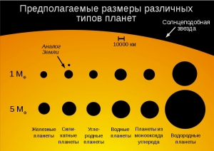 Предполагаемые размеры планет, сравнимых с Землей (wikipedia.org)