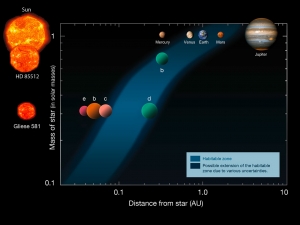 Зона обитания около некоторых звезд и планеты в ней и около (eso.org)