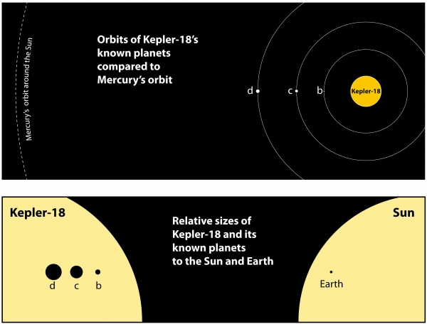 Сравнение орбит и размеров планет звезды Kepler-18 и Солнца (space.com)
