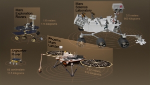 Сравнение Sojourner, Mars Exploration Rovers, Phoenix Lander и Mars Science Laboratory (wikipedia.org)